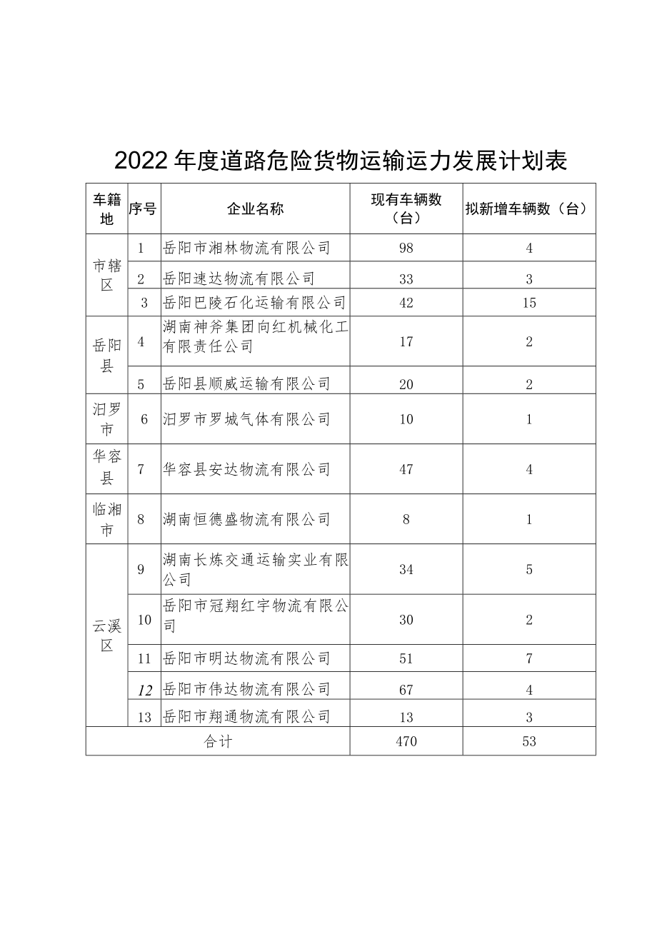 2022年度道路危险货物运输运力发展计划表.docx_第1页