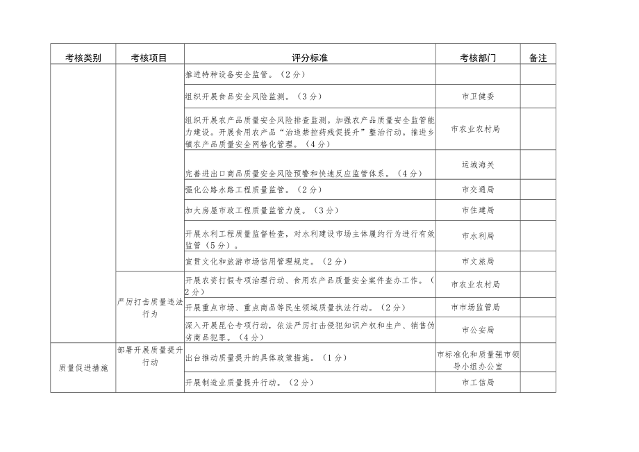 2022年质量工作考核指标.docx_第2页