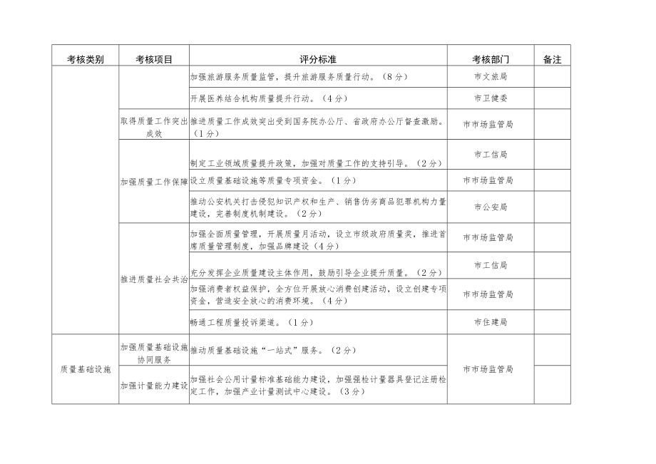 2022年质量工作考核指标.docx_第3页