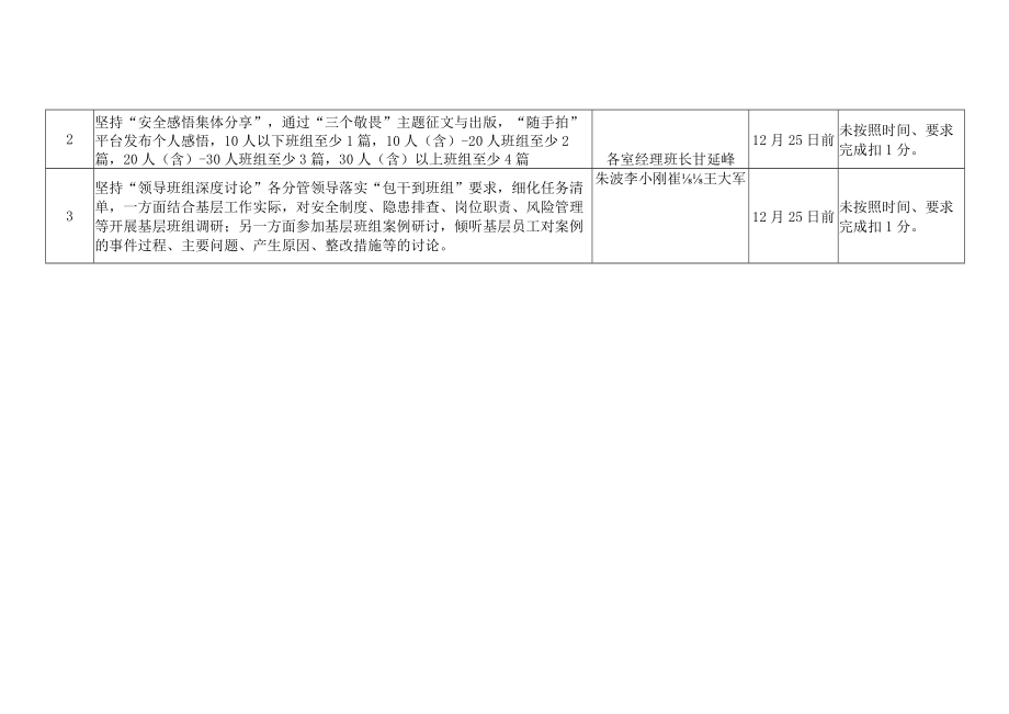 2023年安全从业人员作风建设工作计划分解清单.docx_第3页