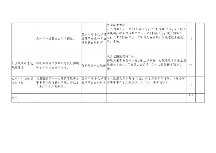 2021年度国家防治卒中中心现场指导评估指标（平台数据部分110分）.docx_第2页