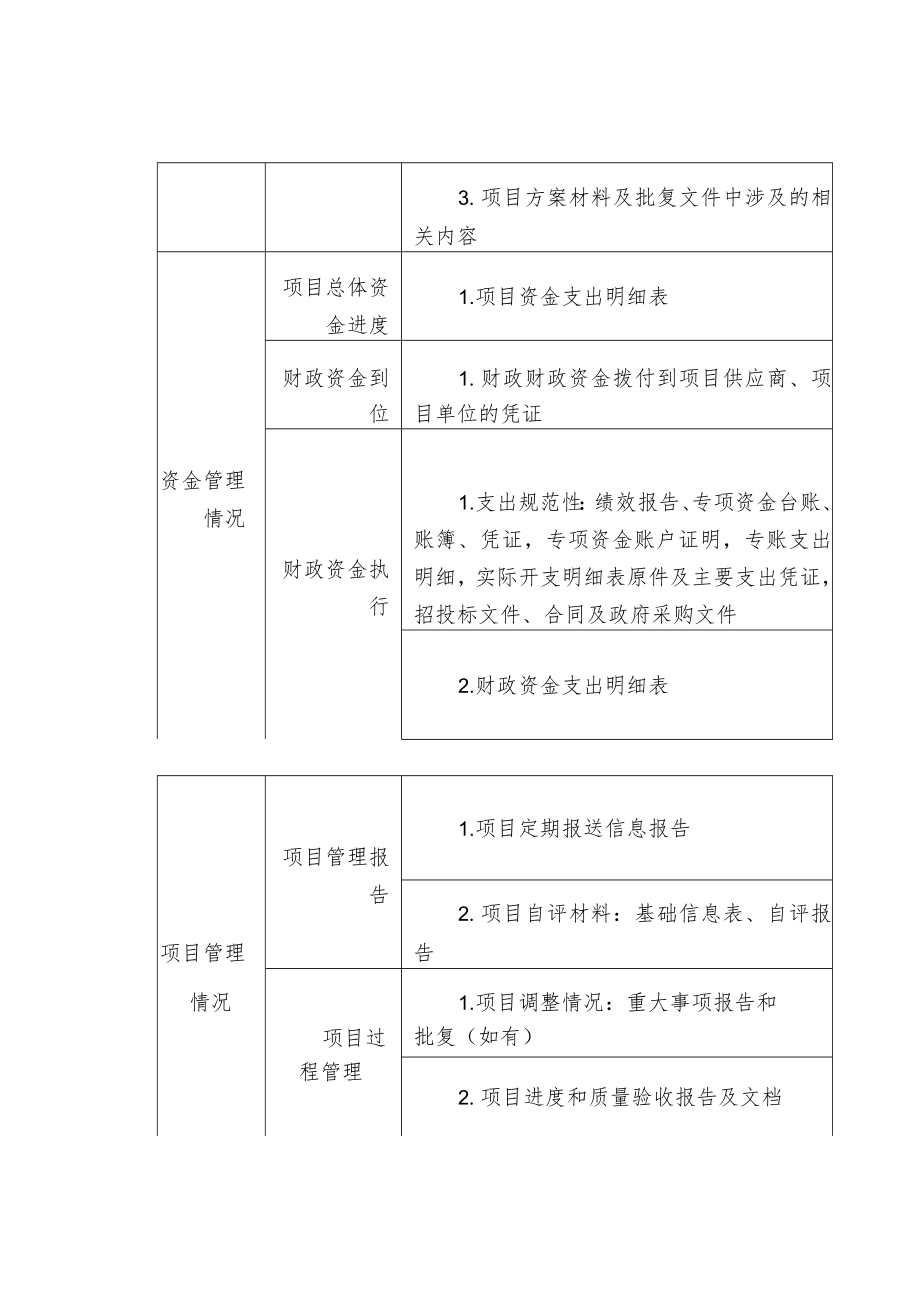 专项资金现场核查信息点资料清单.docx_第2页