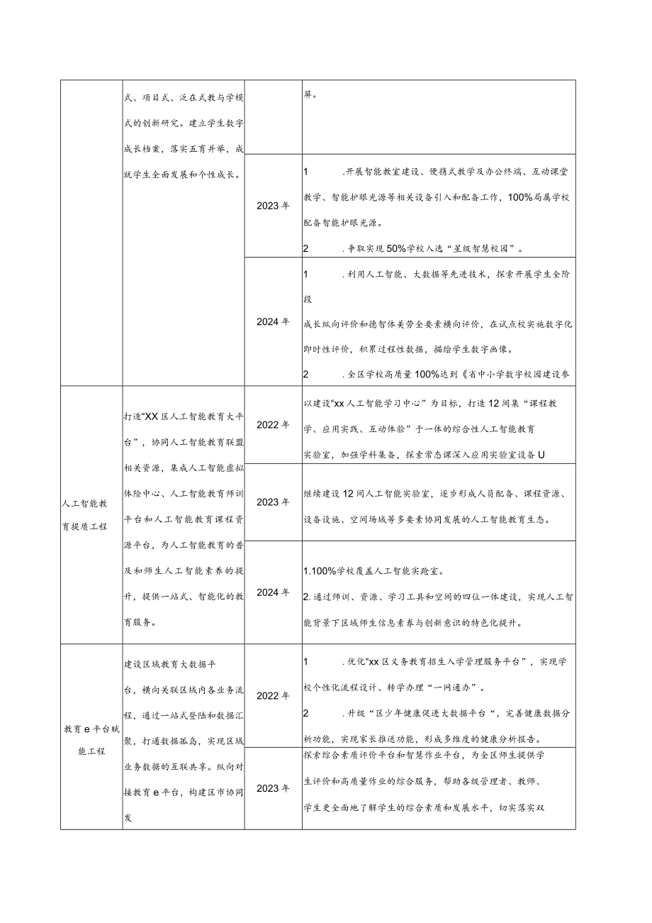 “智慧教育示范区”创建工作推进任务书2-4-16.docx_第3页