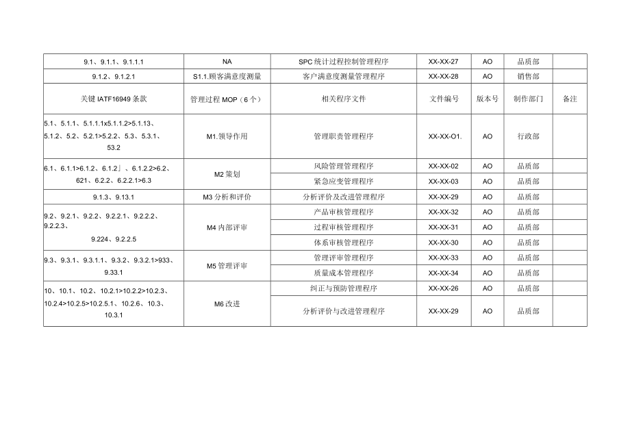IATF16949-2016版质量手册附件过程与要素形成文件对照表.docx_第3页