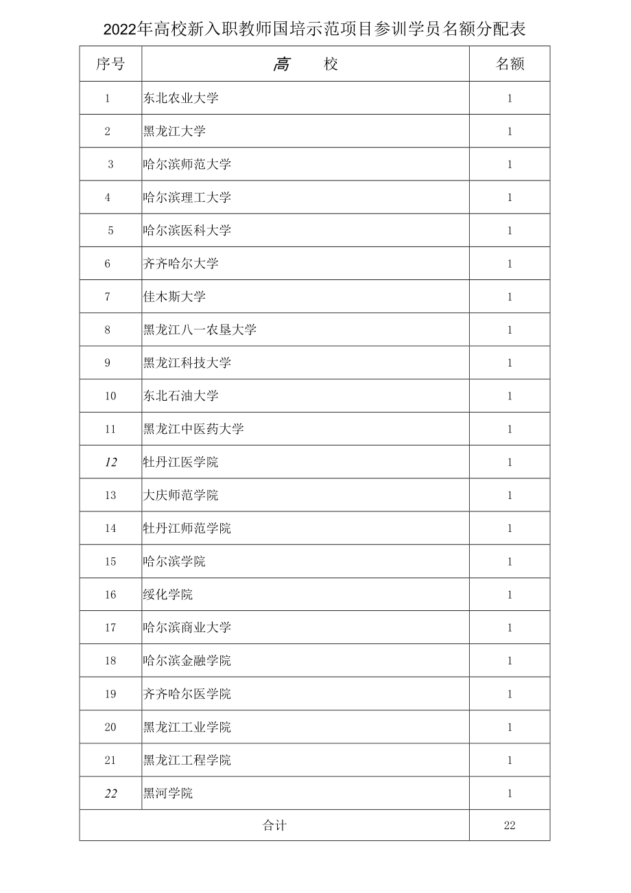 2022年高校新入职教师国培示范项目参训学员名额分配表.docx_第1页