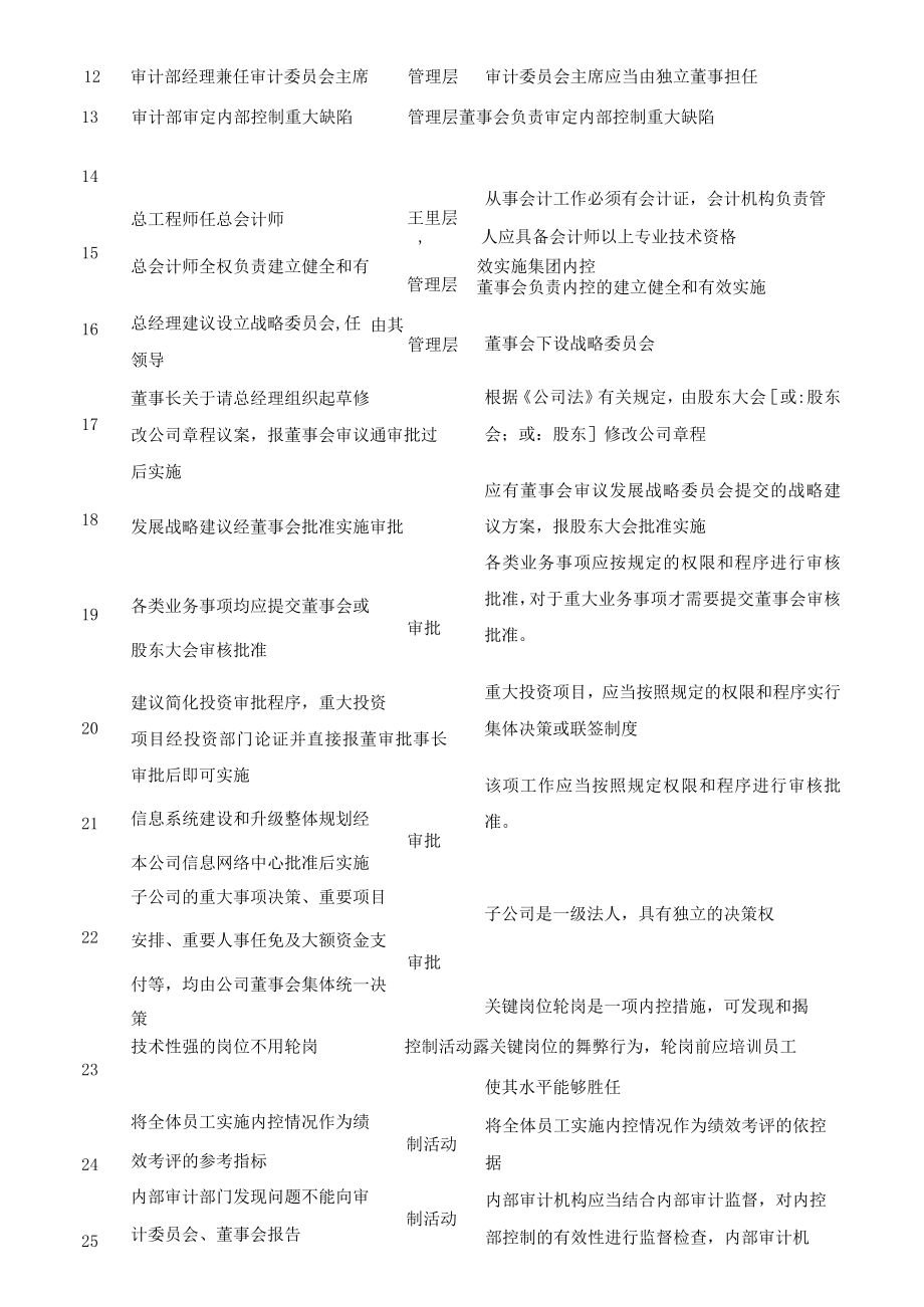 152个常见财务内控问题及产生原因对照表.docx_第2页