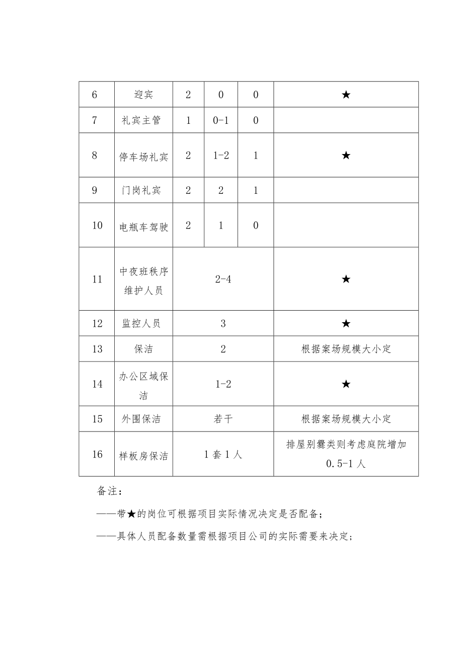 XX物业案场（样板房）人员配置及费用测算标准.docx_第2页