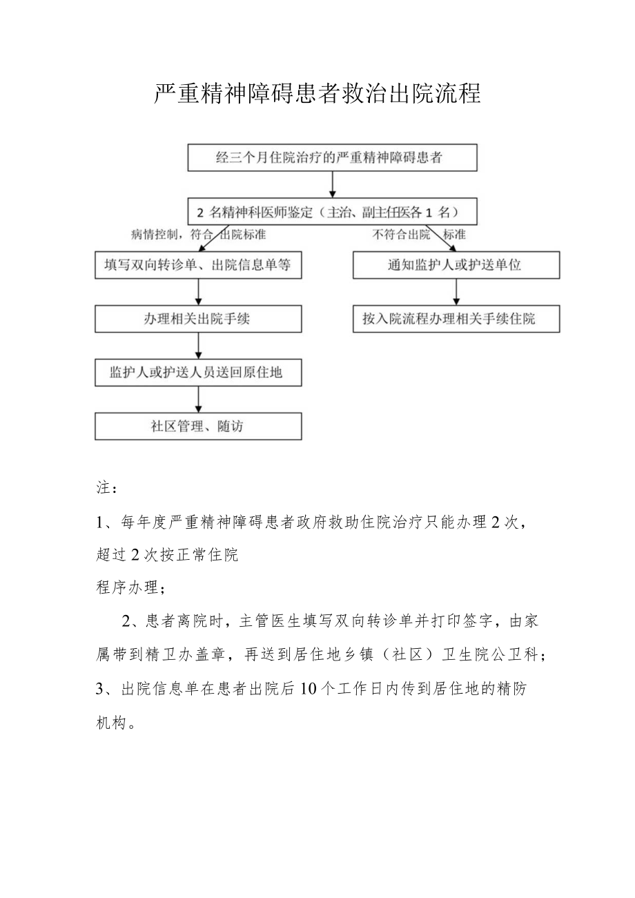 严重精神障碍患者救治出院流程.docx_第1页