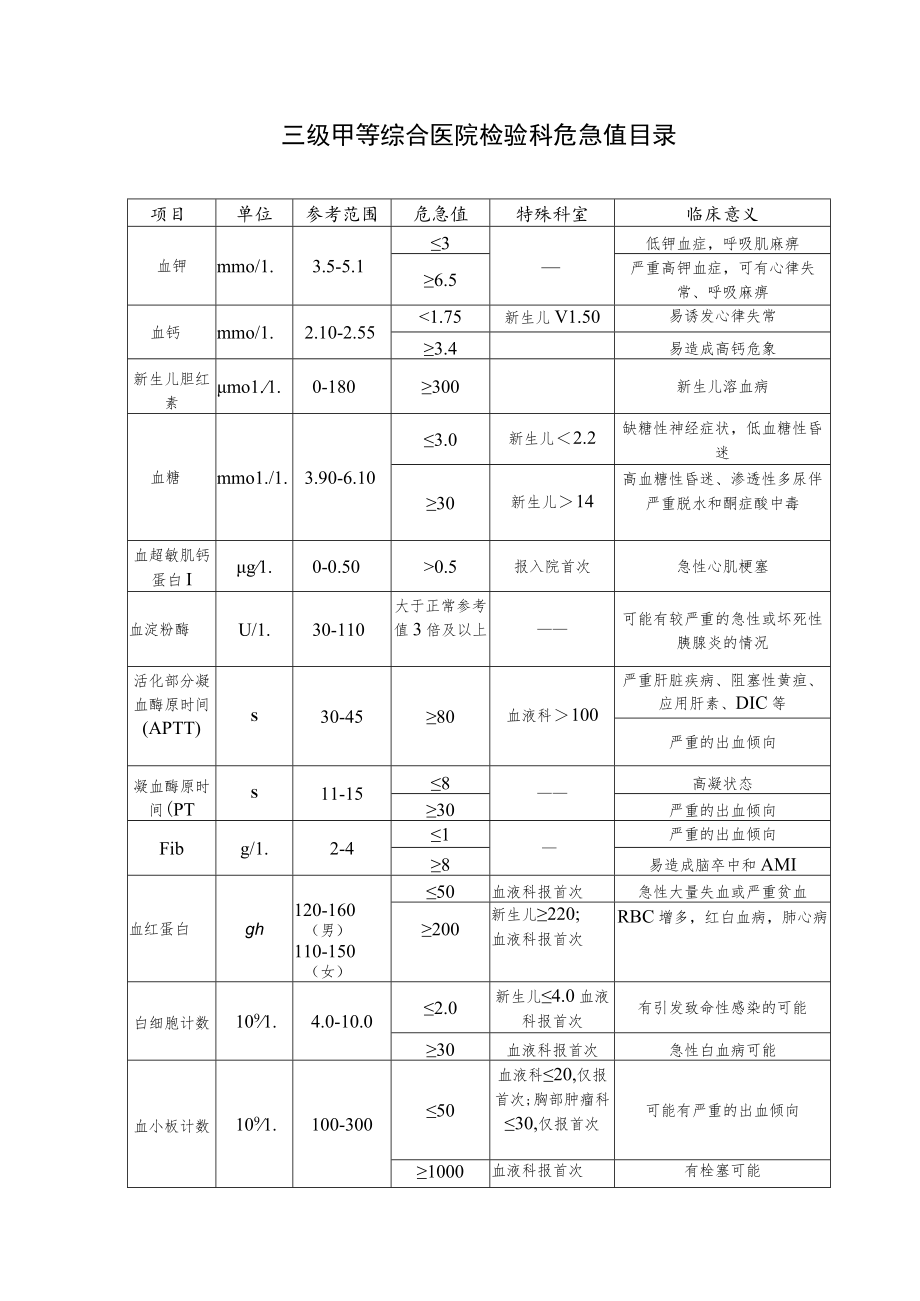 三级甲等综合医院检验科危急值目录.docx_第1页