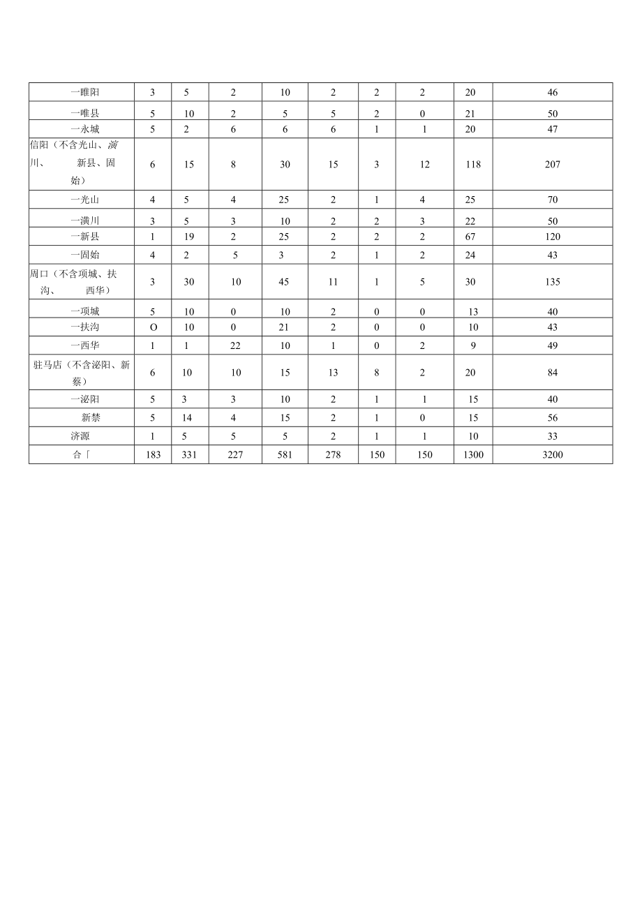 2022年“三支一扶”计划名额分配方案.docx_第2页