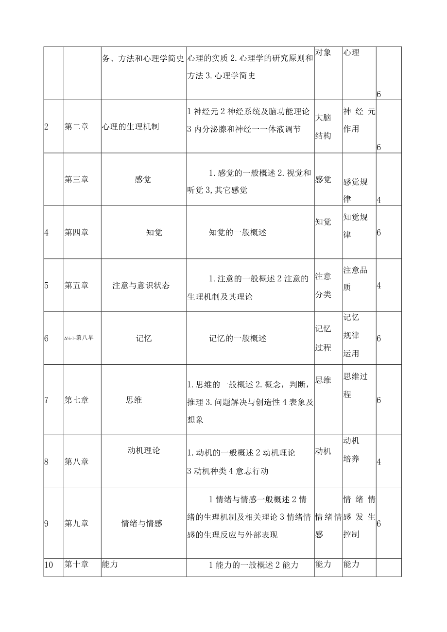 《基础心理学》课程标准.docx_第2页