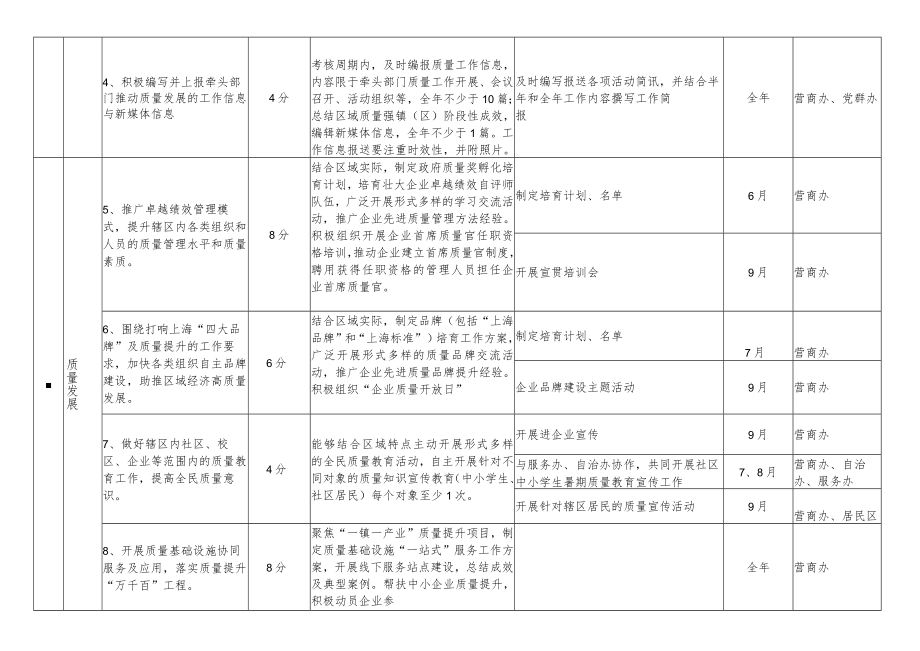 2022年度古美路街道质量管理绩效评估考核细则任务分解表.docx_第2页