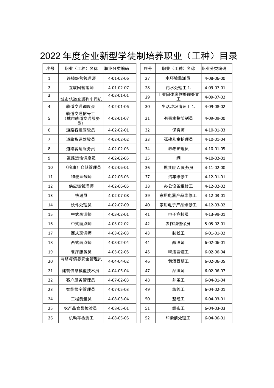 2022年度企业新型学徒制培养职业工种目录.docx_第1页