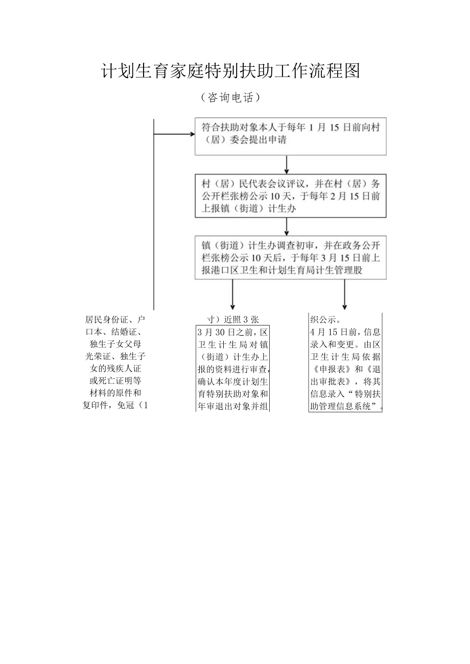 计划生育家庭特别扶助工作流程图.docx_第1页