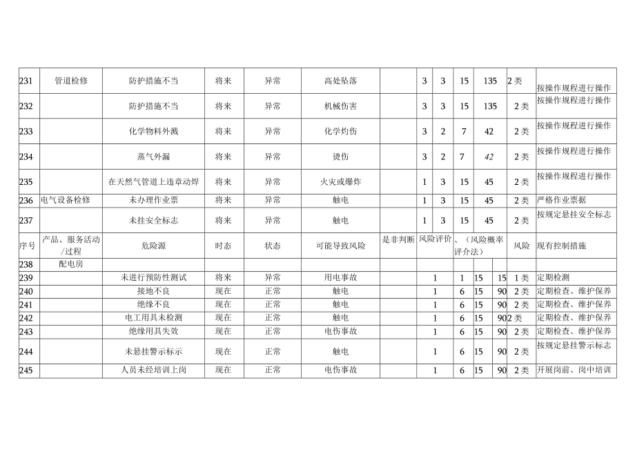 维修岗位危险源辨识与控制和风险评价清单.docx_第2页