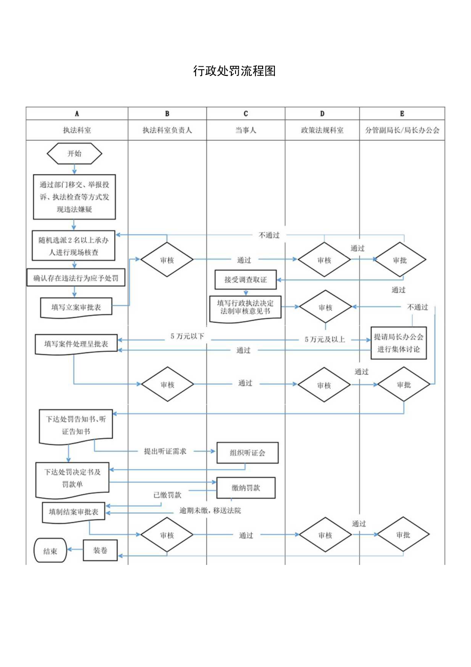 行政处罚流程图.docx_第1页