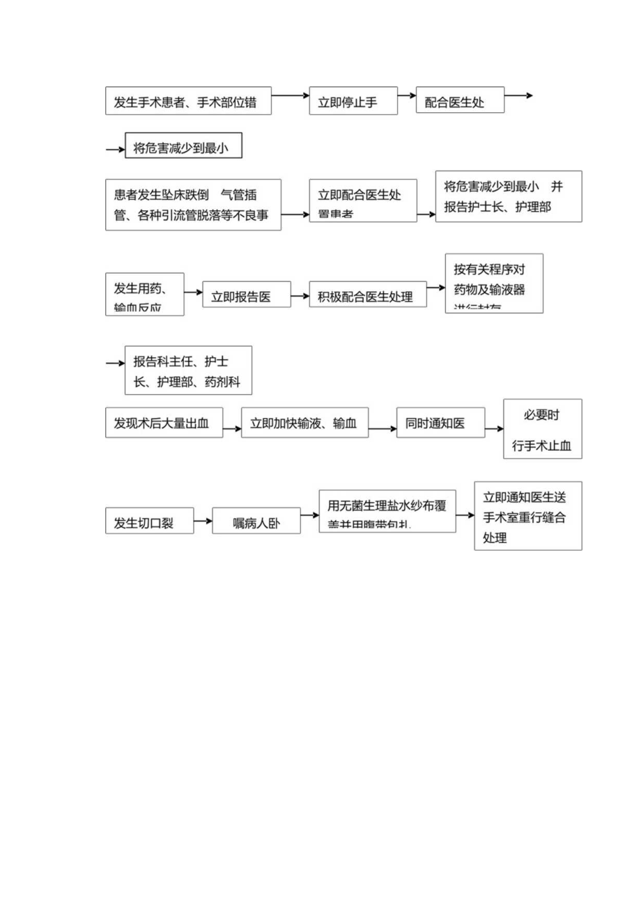 医院经营管理围手术期重点环节管理应急预案与处理程序.docx_第2页