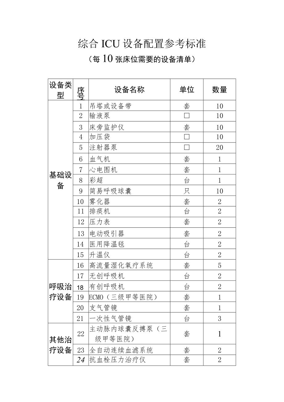 综合ICU设备配置参考标准.docx_第1页