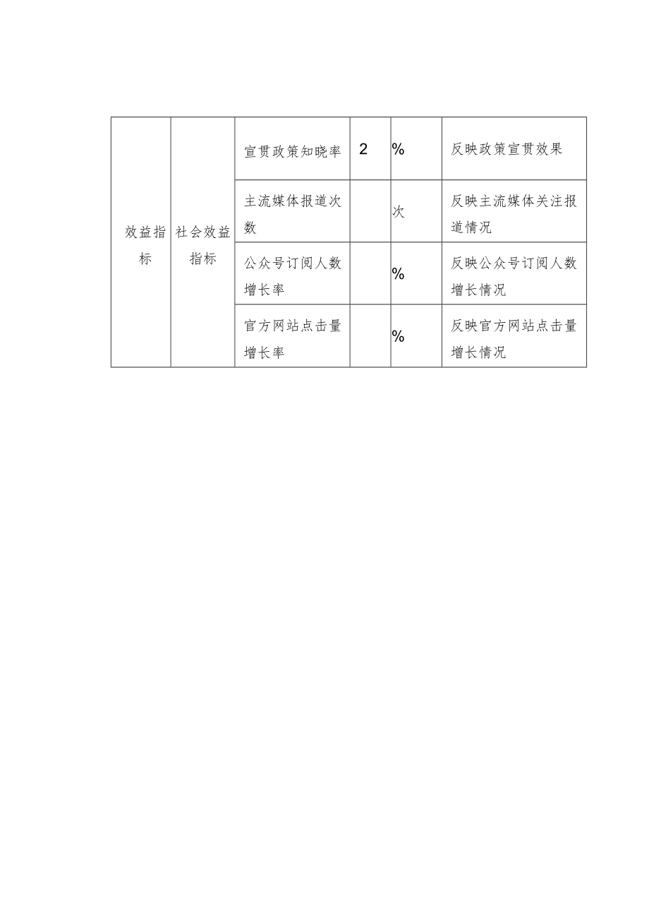 共性项目绩效指标体系——新闻宣传类.docx_第2页