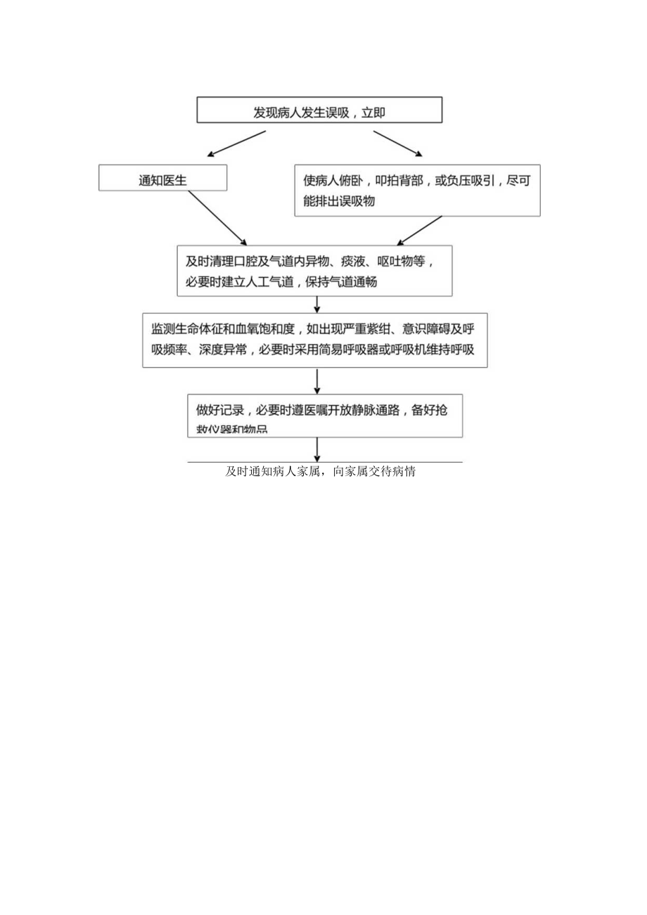 医院医疗护理管理患者发生误吸的应急预案及处理流程.docx_第2页