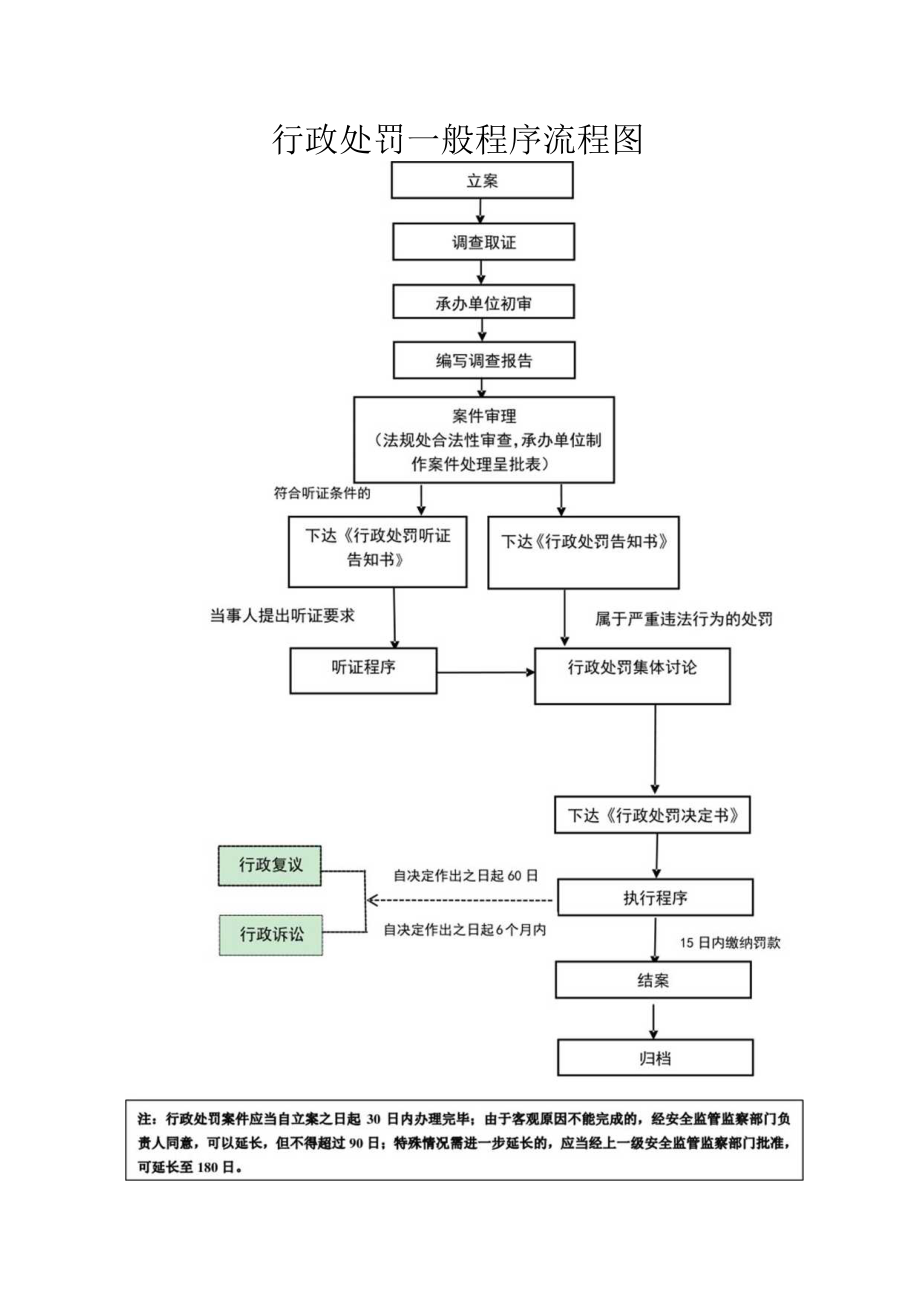 行政处罚一般程序流程图.docx_第1页