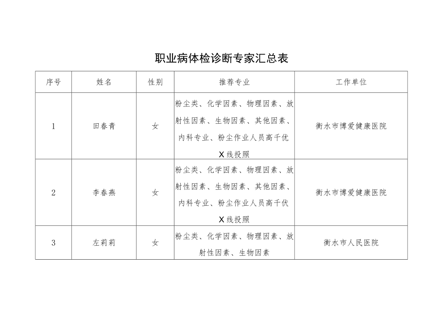 职业病体检诊断专家汇总表.docx_第1页