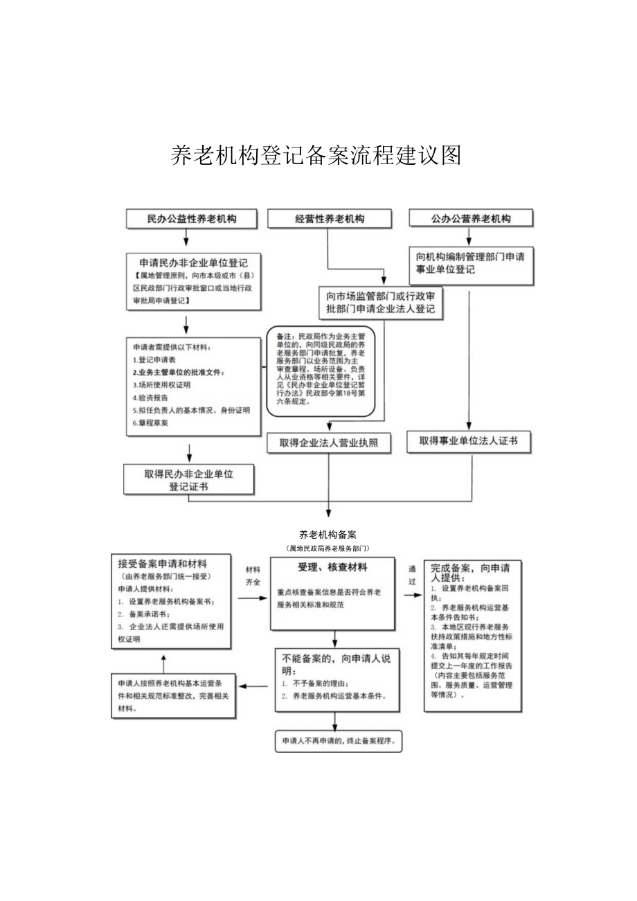 养老机构登记备案流程建议图.docx_第1页