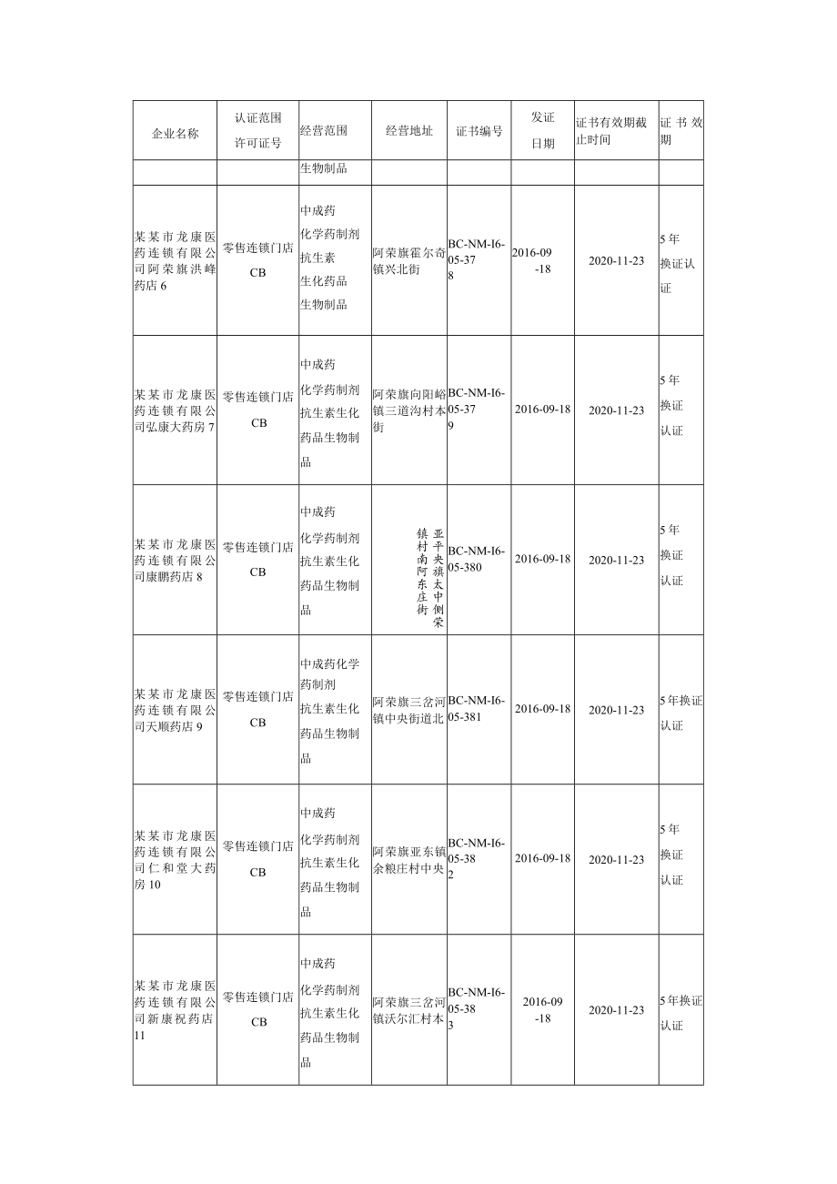 药品零售企业GSP认证发证公告.docx_第2页