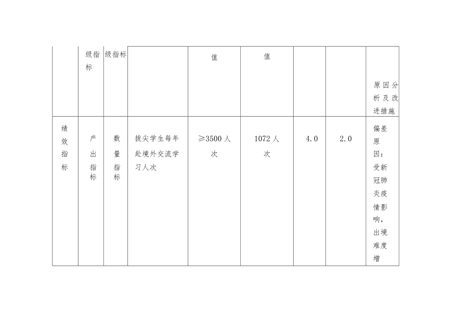 中央高校教育教学改革资金项目绩效自评表.docx_第3页