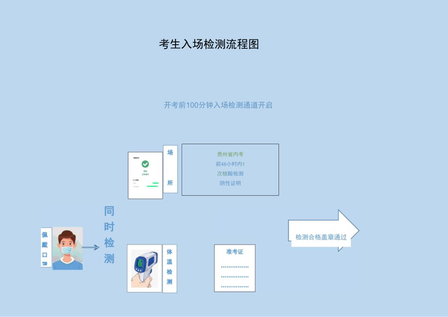 考生入场检测流程图.docx_第1页