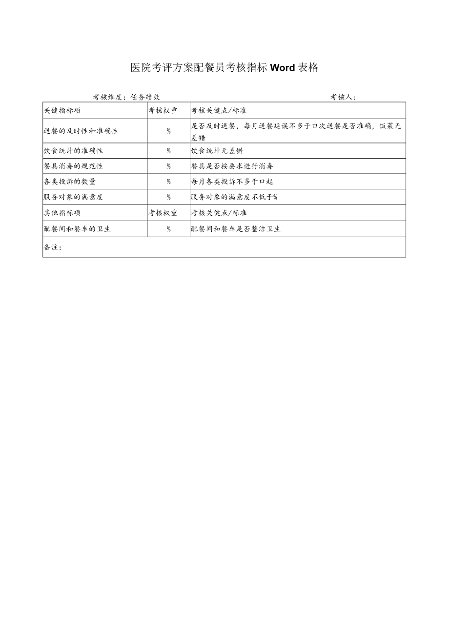 医院考评方案配餐员考核指标Word表格.docx_第1页