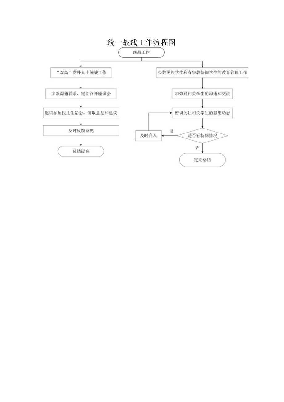 统一战线工作流程图.docx_第1页