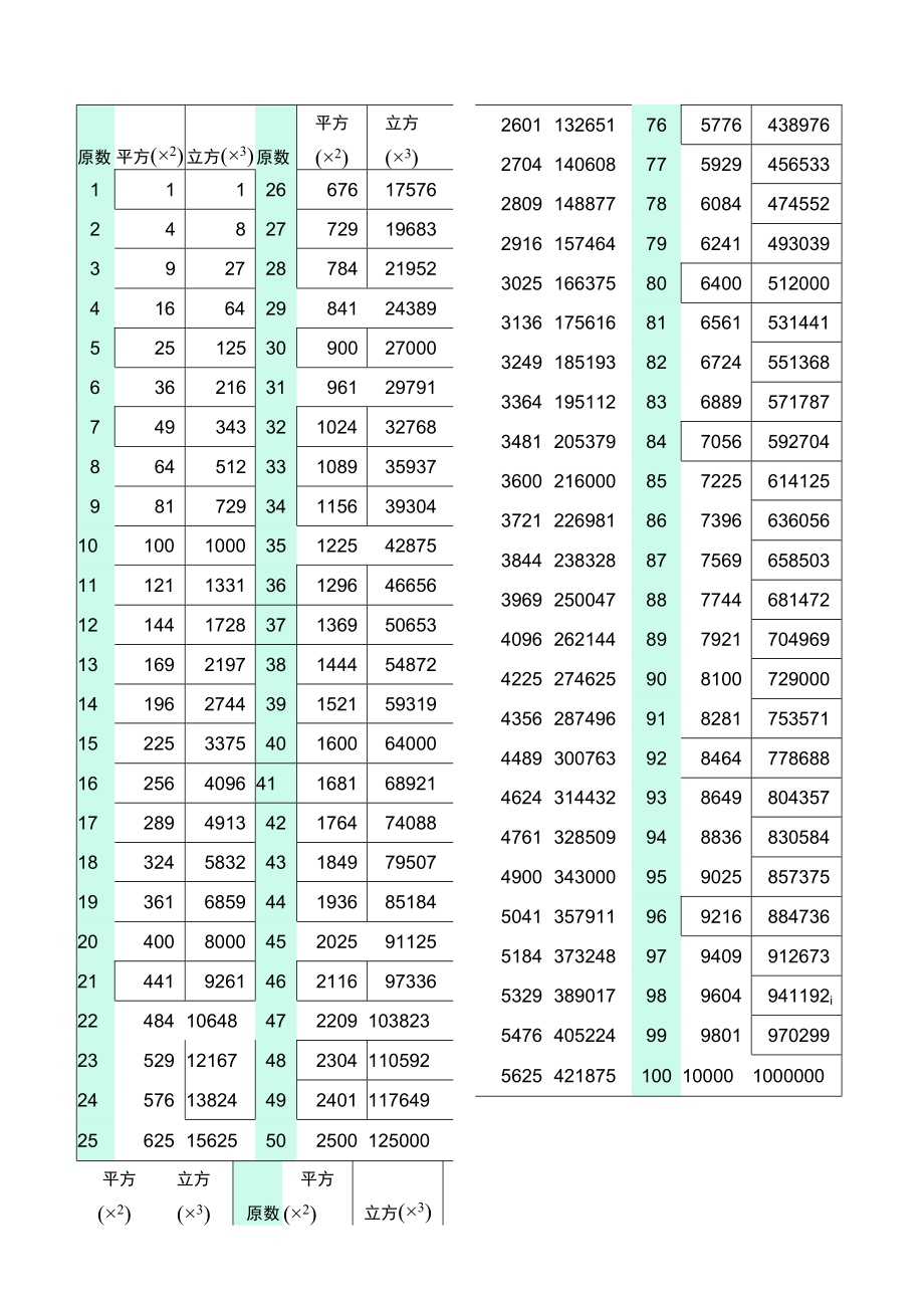 自然数平方表立方表.docx_第2页