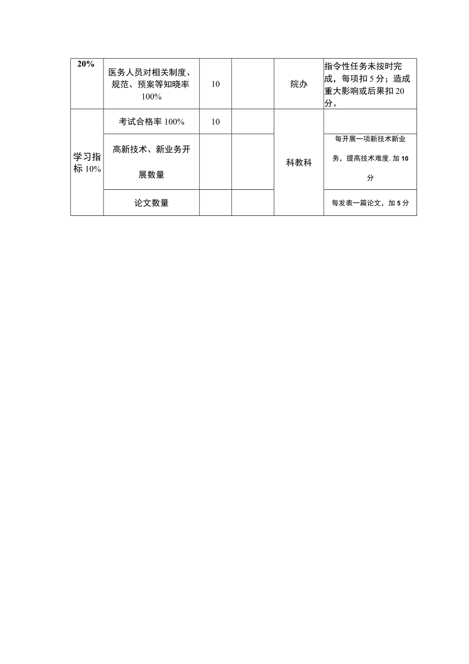 医院绩效管理职能医政科室工作指标.docx_第2页