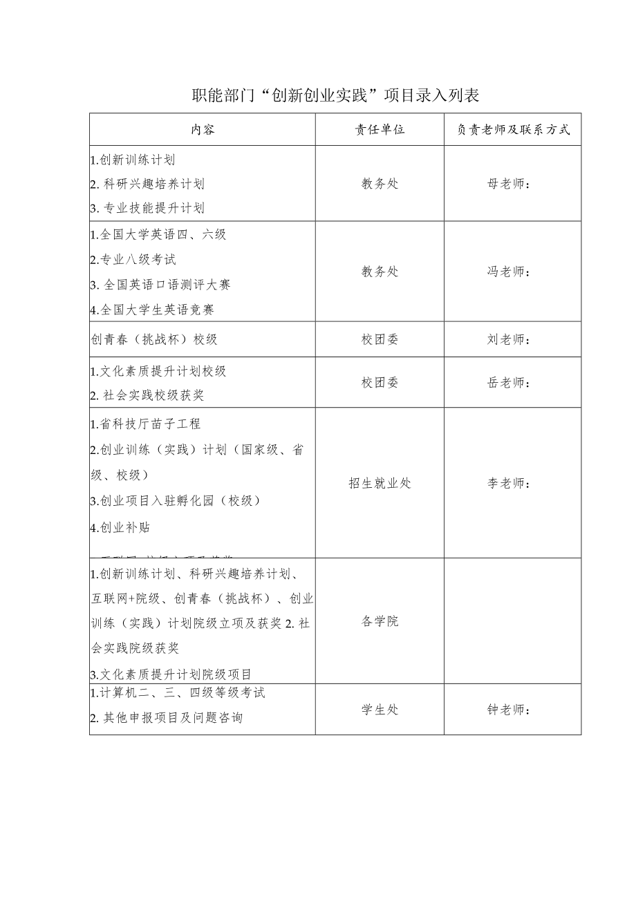 职能部门“创新创业实践”项目录入列表.docx_第1页