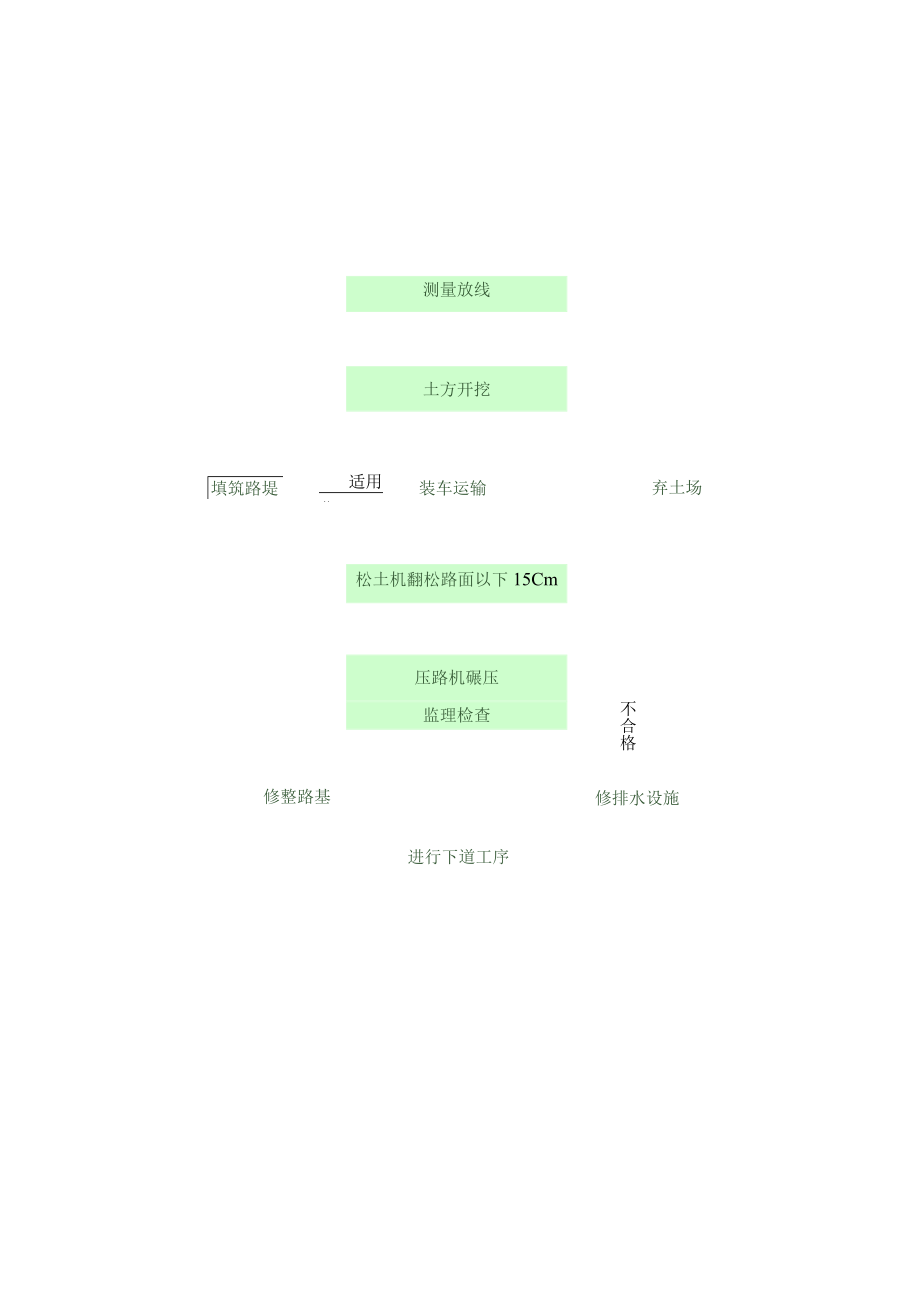 公路路基桥梁涵洞工程施工工艺流程图.docx_第3页