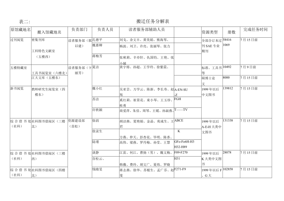 表二搬迁任务分解表.docx_第1页