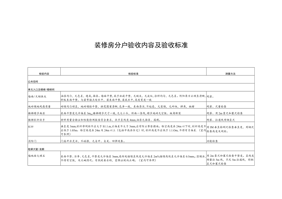 装修房分户验收内容及验收标准.docx_第1页