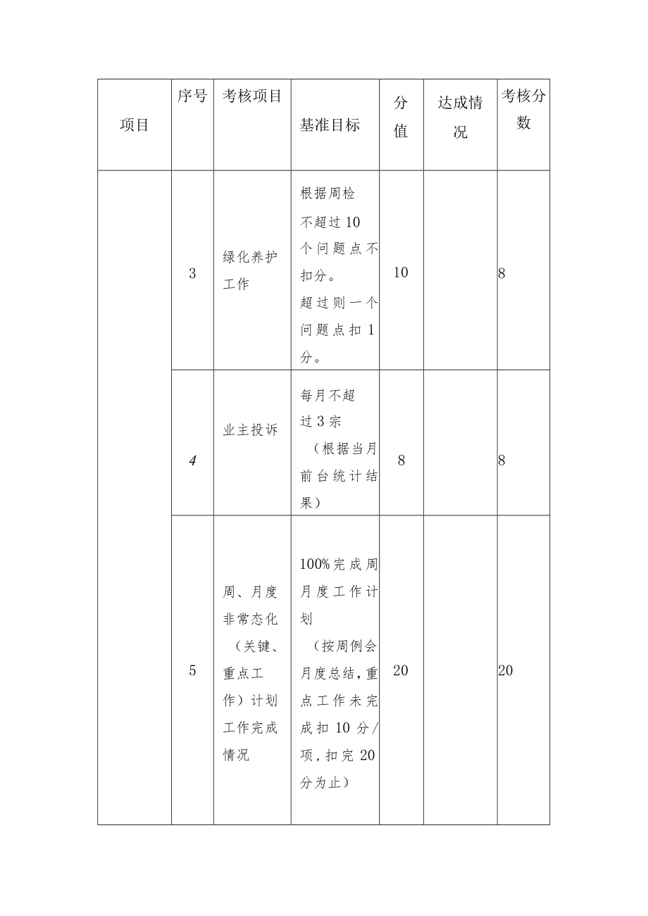 保洁主管绩效考核表.docx_第2页