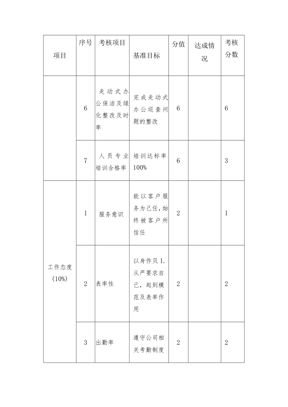 保洁主管绩效考核表.docx_第3页