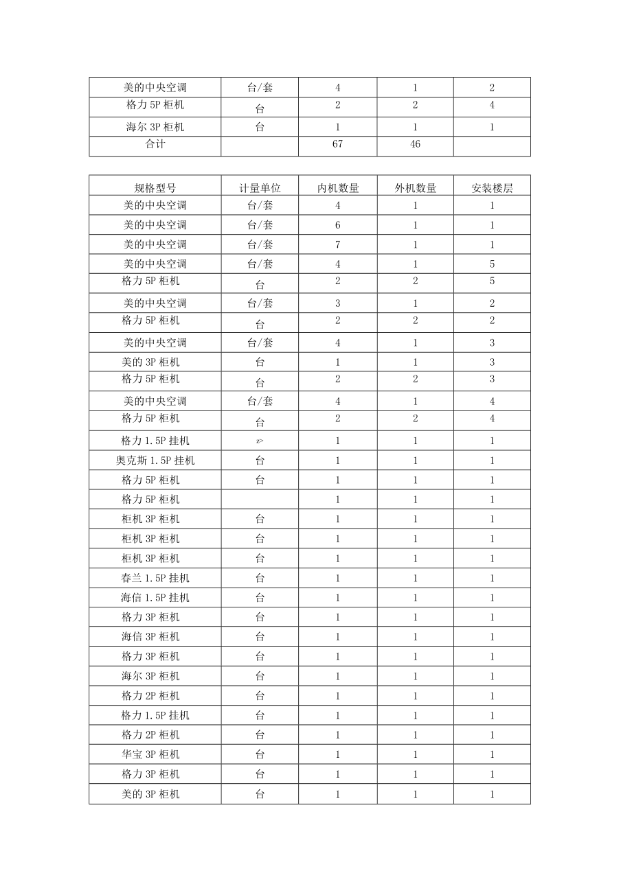 空调分布明细表.docx_第2页