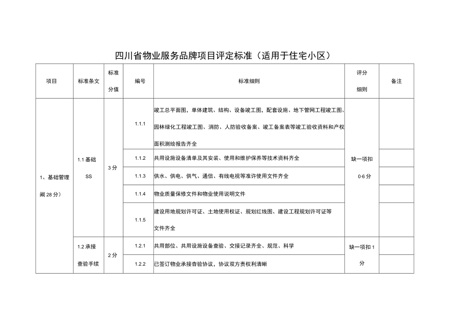 四川省物业服务品牌项目评定标准（适用于住宅小区）.docx_第1页