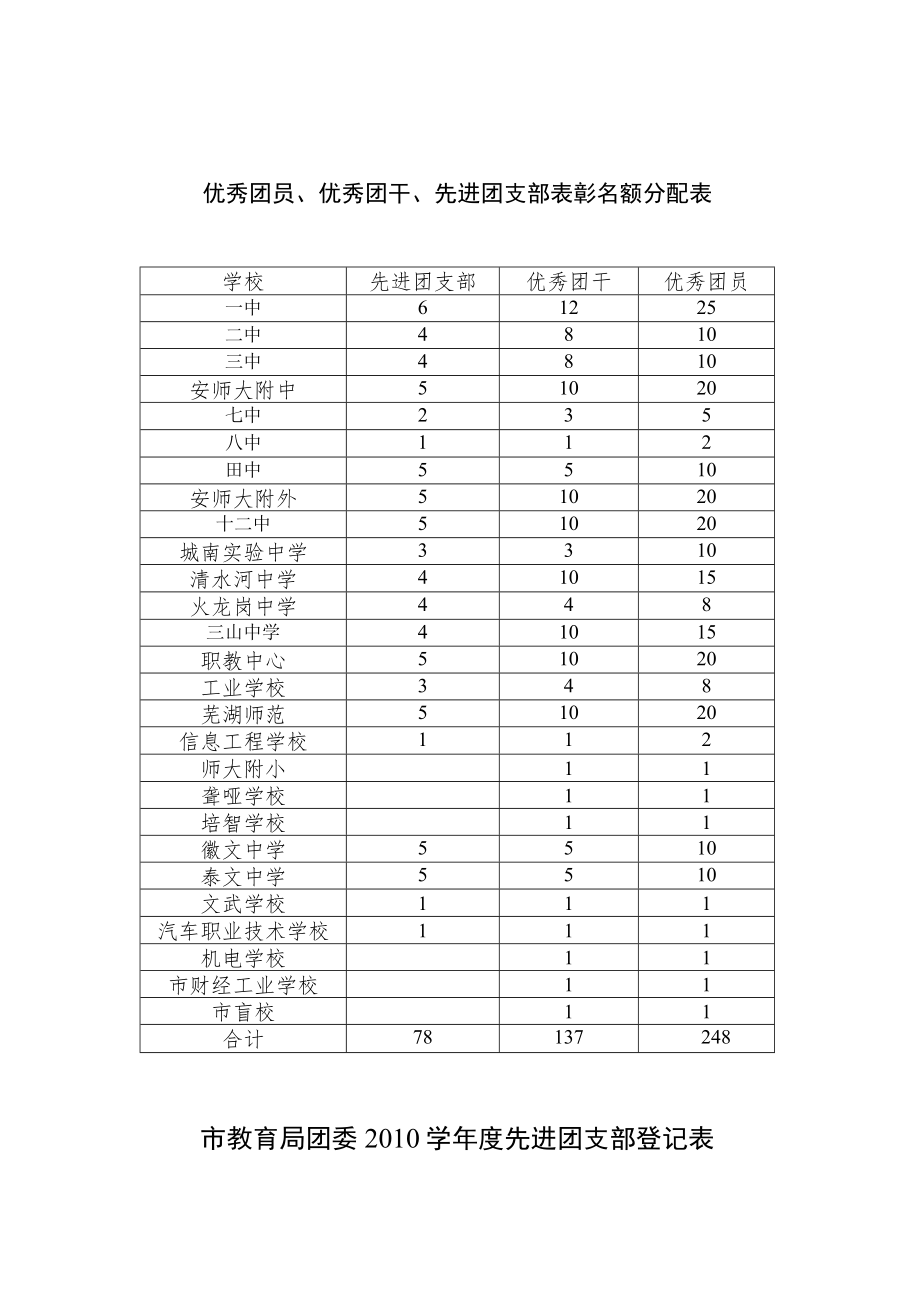 优秀团员、优秀团干、先进团支部表彰名额分配表.docx_第1页