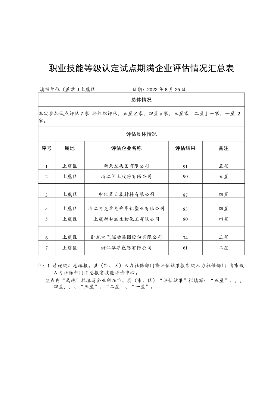 职业技能等级认定试点期满企业评估情况汇总表.docx_第1页