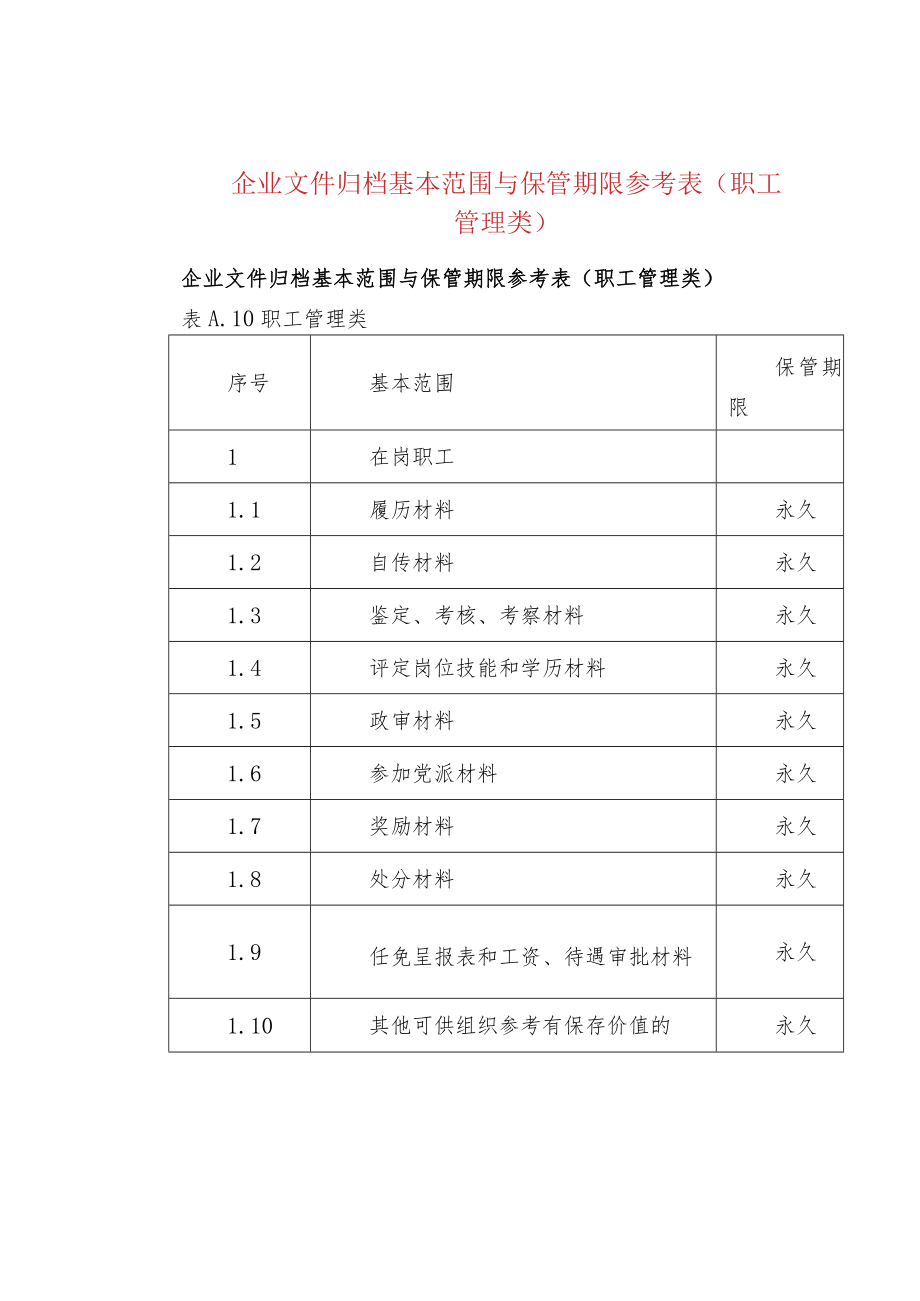 企业文件归档基本范围与保管期限参考表（职工管理.docx_第1页