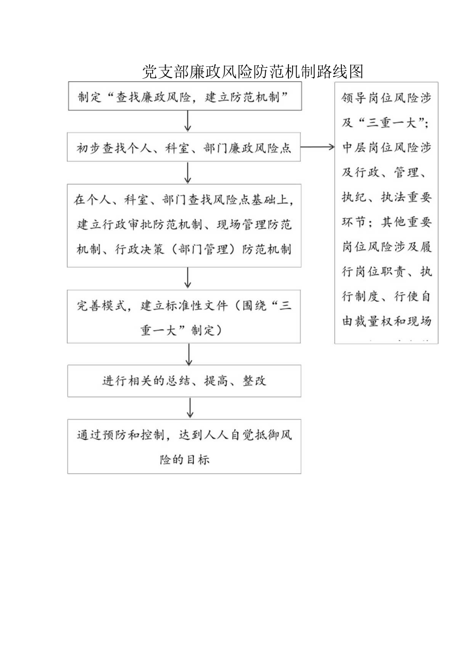 党支部廉政风险防范机制路线图.docx_第1页