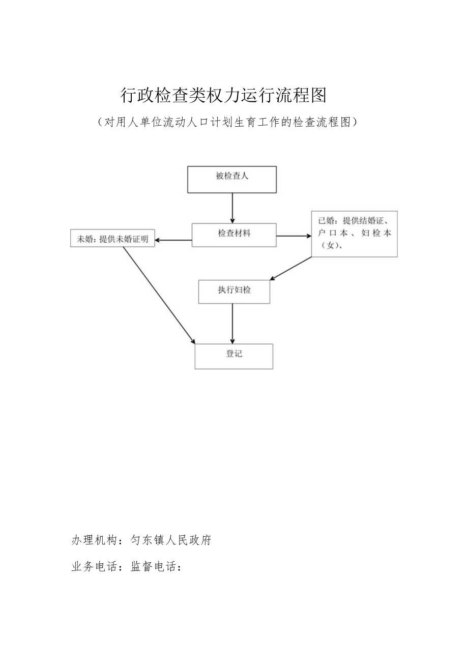 行政检查类权力运行流程图.docx_第1页