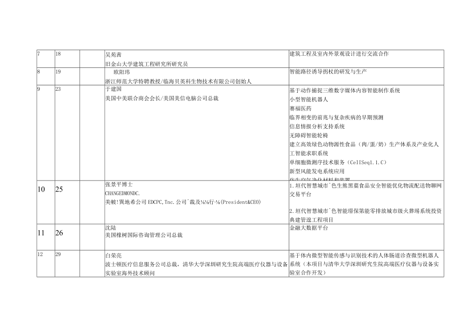 第十三届东盟华商会引智项目汇总表.docx_第2页