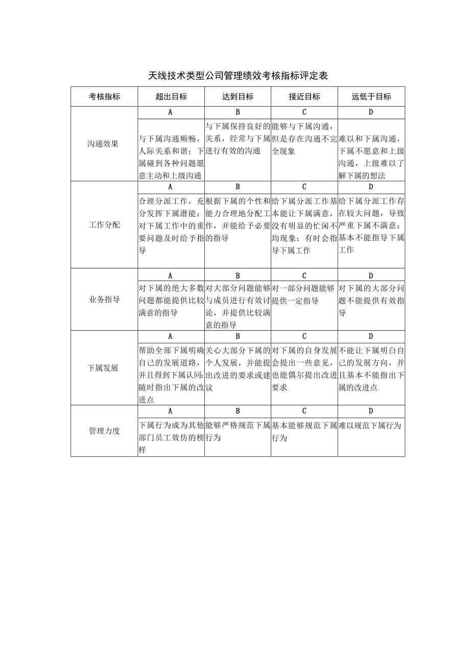 天线技术类型公司管理绩效考核指标评定表.docx_第1页