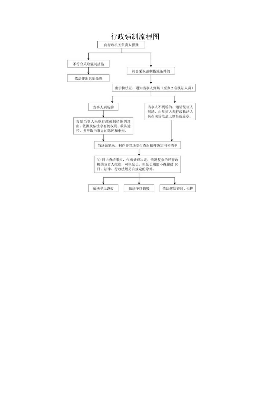 行政强制流程图.docx_第1页